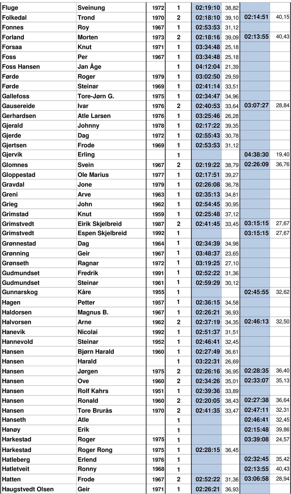 1975 1 02:34:47 34,96 Gausereide Ivar 1976 2 02:40:53 33,64 03:07:27 28,84 Gerhardsen Atle Larsen 1976 1 03:25:46 26,28 Gjerald Johnny 1978 1 02:17:22 39,35 Gjerde Dag 1972 1 02:55:43 30,78 Gjertsen