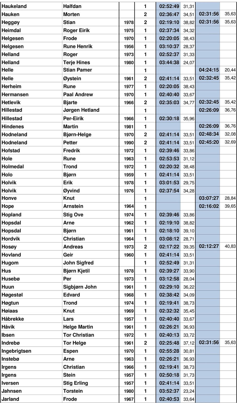 02:41:14 33,51 02:32:45 35,42 Herheim Rune 1977 1 02:20:05 38,43 Hermansen Paal Andrew 1970 1 02:40:40 33,67 Hetlevik Bjarte 1966 2 02:35:03 34,77 02:32:45 35,42 Hillestad Jørgen Hetland 1 02:26:09