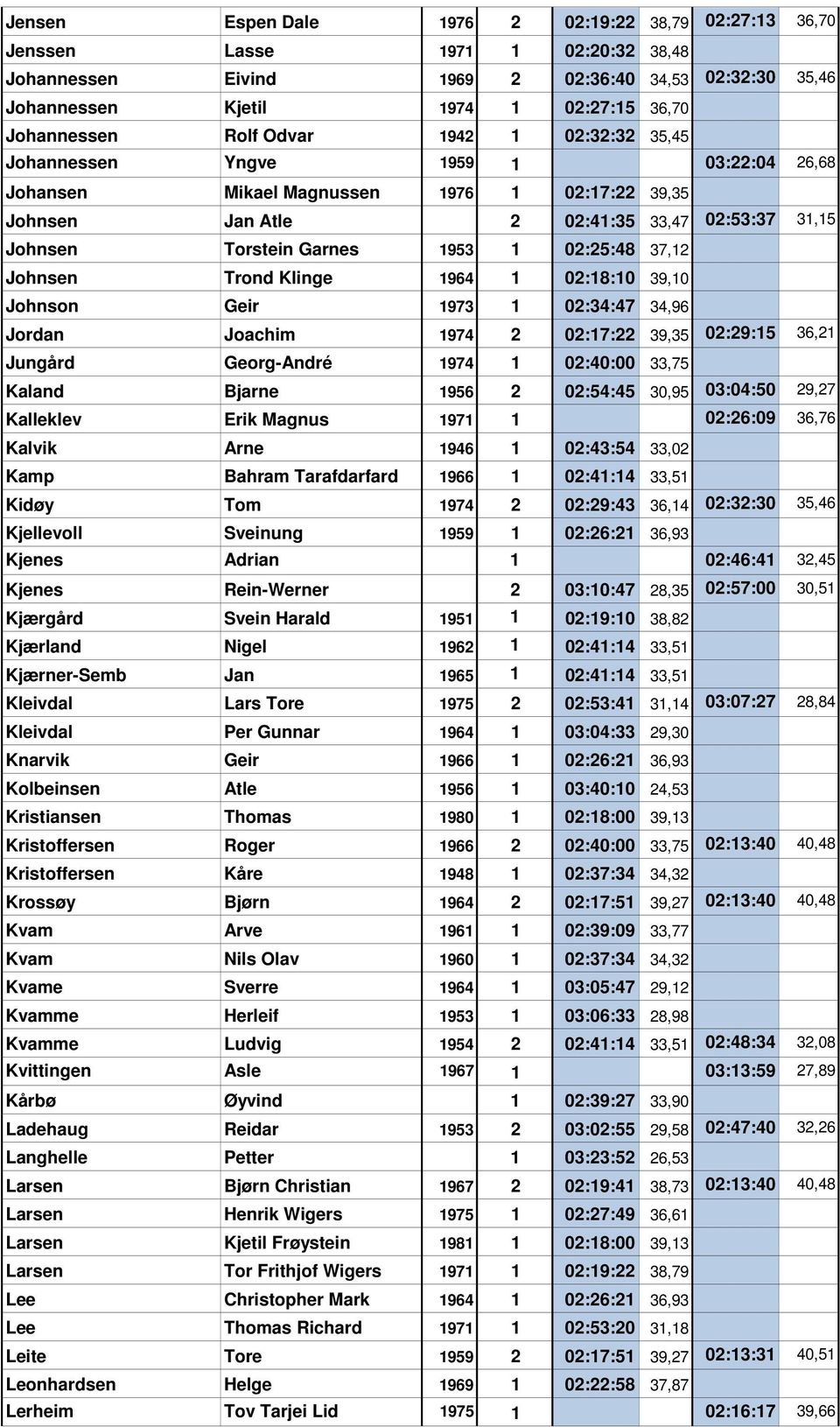 1 02:25:48 37,12 Johnsen Trond Klinge 1964 1 02:18:10 39,10 Johnson Geir 1973 1 02:34:47 34,96 Jordan Joachim 1974 2 02:17:22 39,35 02:29:15 36,21 Jungård Georg-André 1974 1 02:40:00 33,75 Kaland