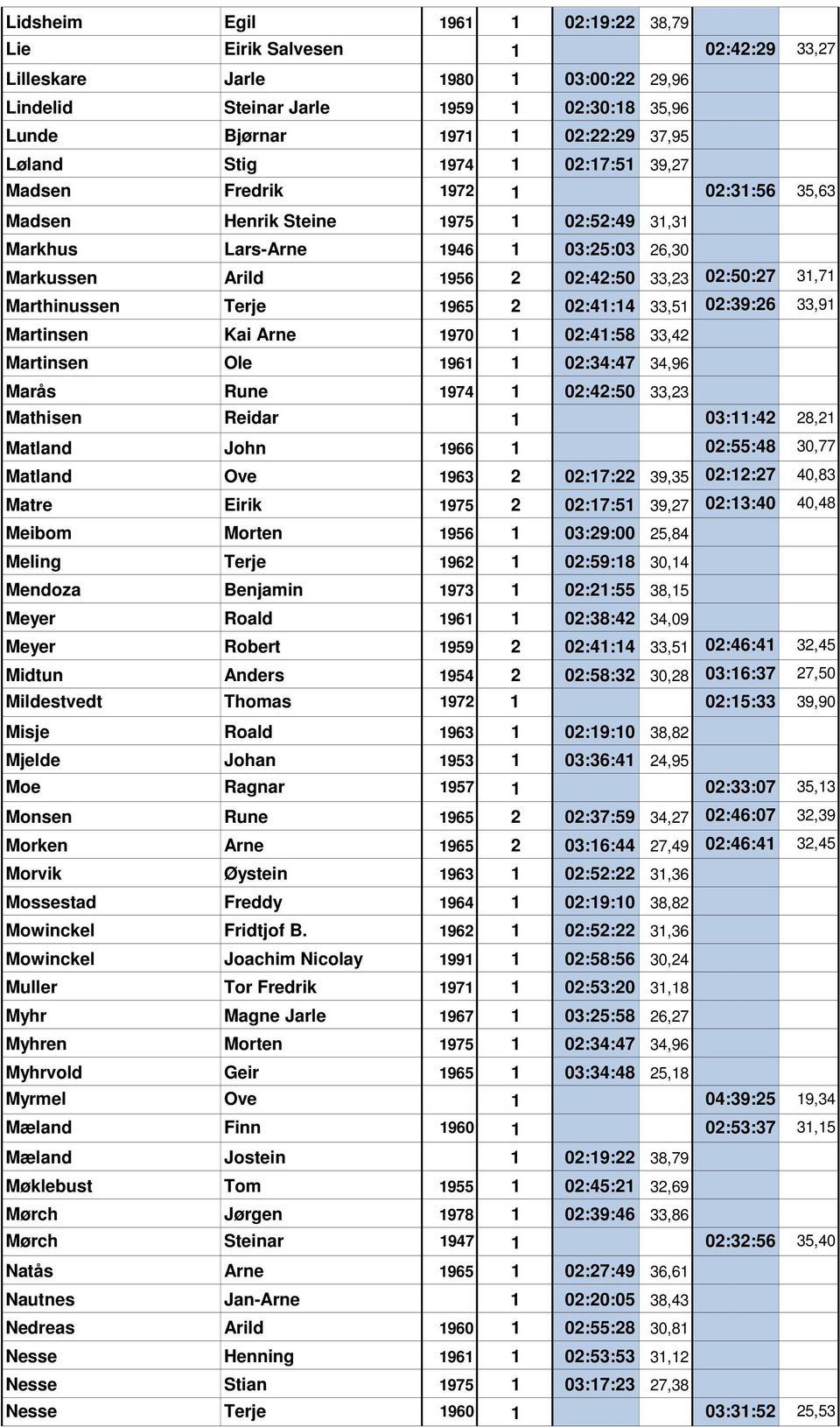Marthinussen Terje 1965 2 02:41:14 33,51 02:39:26 33,91 Martinsen Kai Arne 1970 1 02:41:58 33,42 Martinsen Ole 1961 1 02:34:47 34,96 Marås Rune 1974 1 02:42:50 33,23 Mathisen Reidar 1 03:11:42 28,21