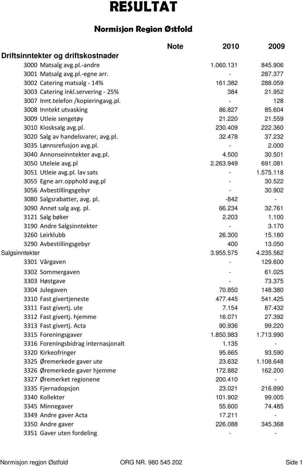 220 21.559 3010 Kiosksalg avg.pl. 230.409 222.360 3020 Salg av handelsvarer, avg.pl. 32.478 37.232 3035 Lønnsrefusjon avg.pl. - 2.000 3040 Annonseinntekter avg.pl. 4.500 30.501 3050 Uteleie avg.pl 2.