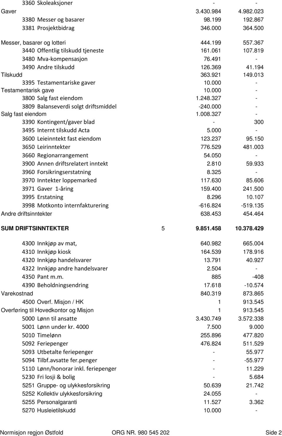 000 - Testamentarisk gave 10.000-3800 Salg fast eiendom 1.248.327-3809 Balanseverdi solgt driftsmiddel -240.000 - Salg fast eiendom 1.008.