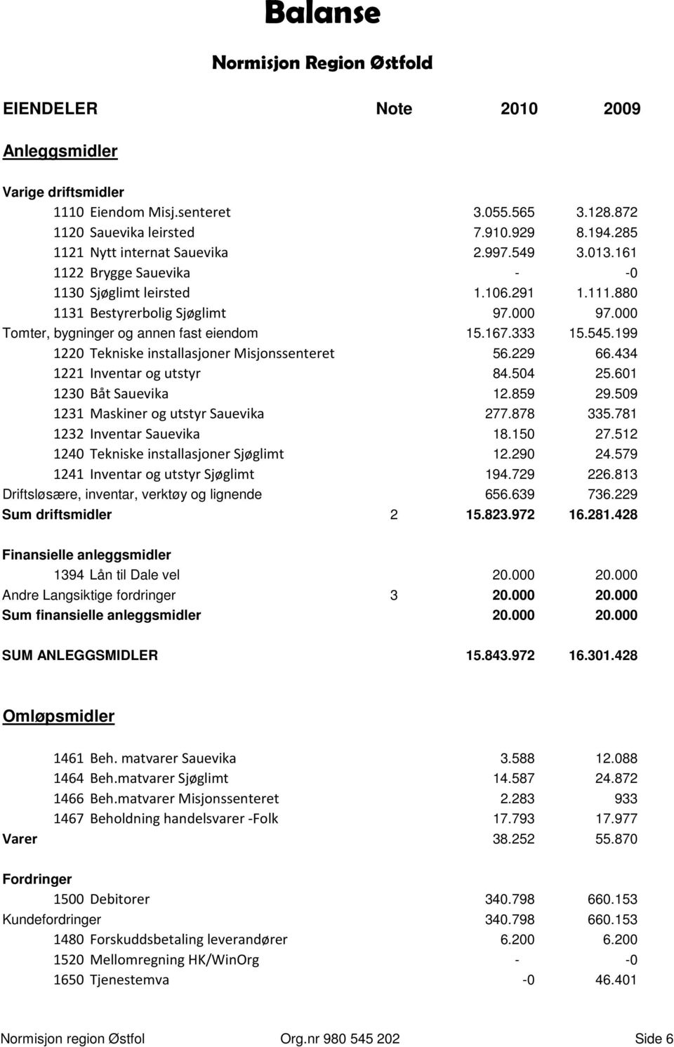 000 Tomter, bygninger og annen fast eiendom 15.167.333 15.545.199 1220 Tekniske installasjoner Misjonssenteret 56.229 66.434 1221 Inventar og utstyr 84.504 25.601 1230 Båt Sauevika 12.859 29.