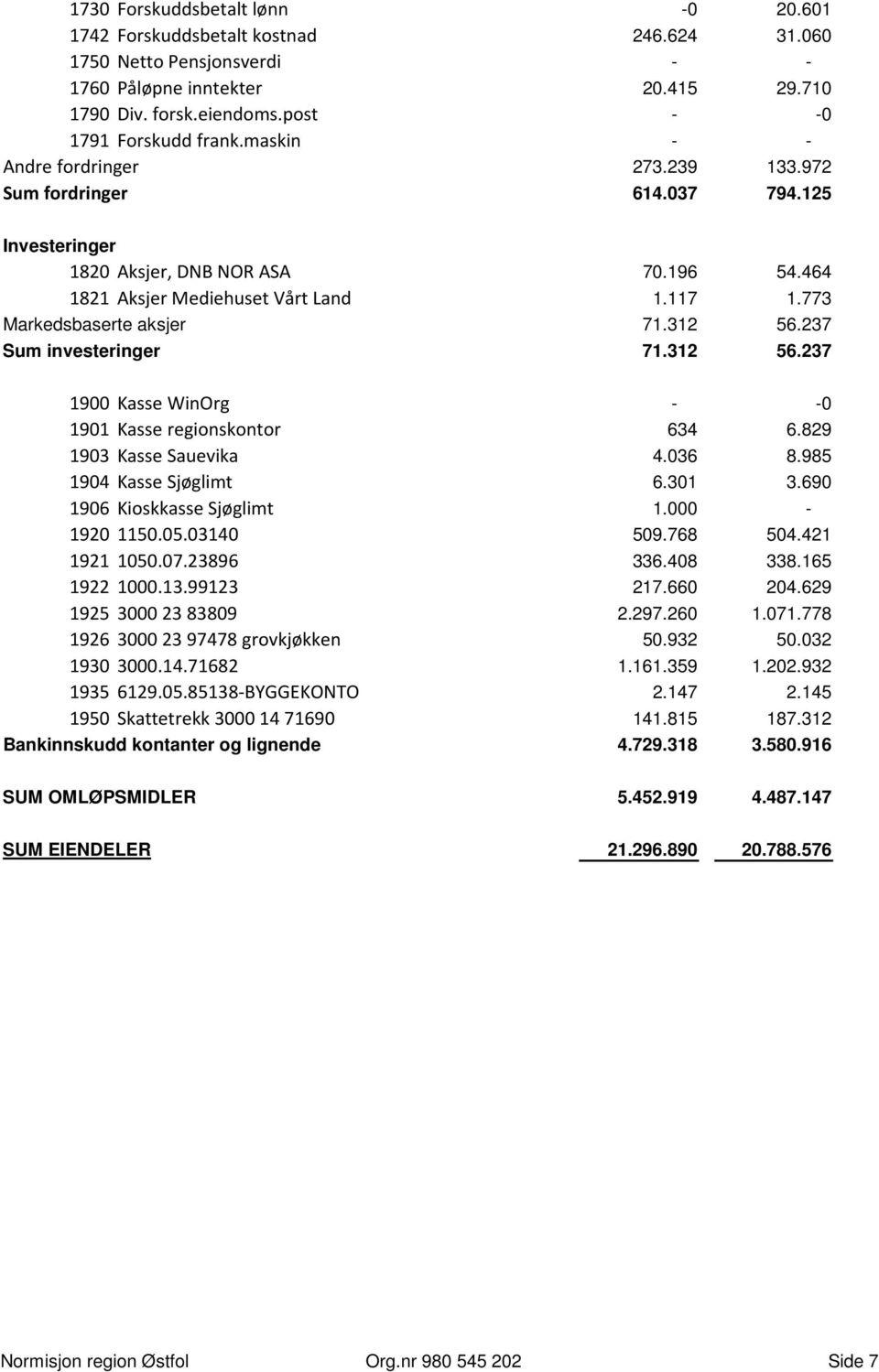 773 Markedsbaserte aksjer 71.312 56.237 Sum investeringer 71.312 56.237 1900 Kasse WinOrg - -0 1901 Kasse regionskontor 634 6.829 1903 Kasse Sauevika 4.036 8.985 1904 Kasse Sjøglimt 6.301 3.