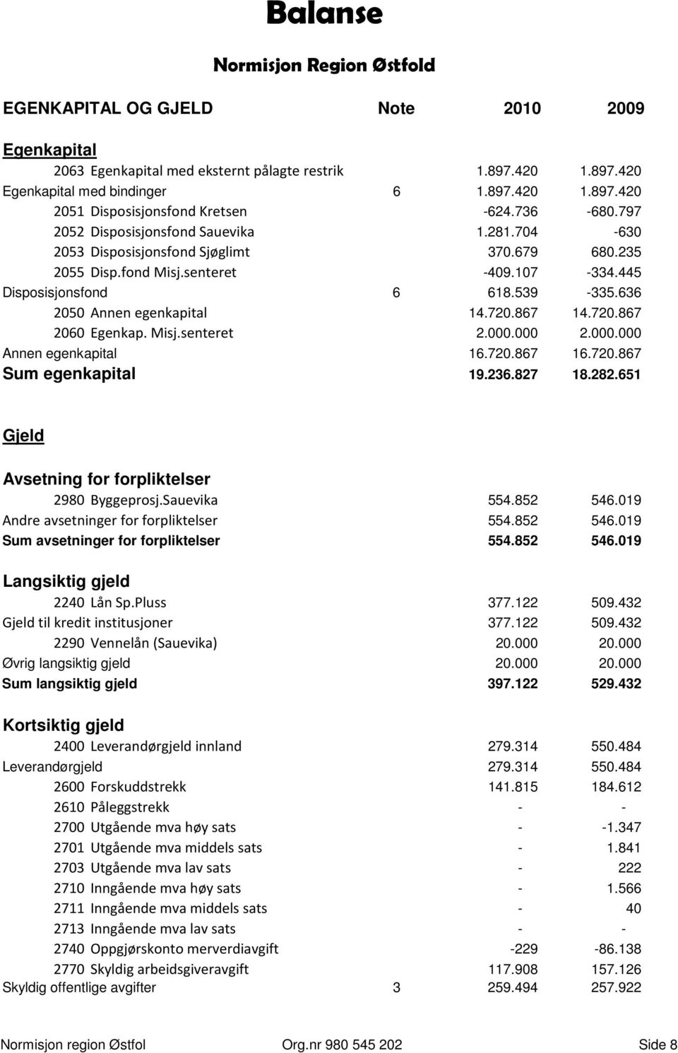 636 2050 Annen egenkapital 14.720.867 14.720.867 2060 Egenkap. Misj.senteret 2.000.000 2.000.000 Annen egenkapital 16.720.867 16.720.867 Sum egenkapital 19.236.827 18.282.