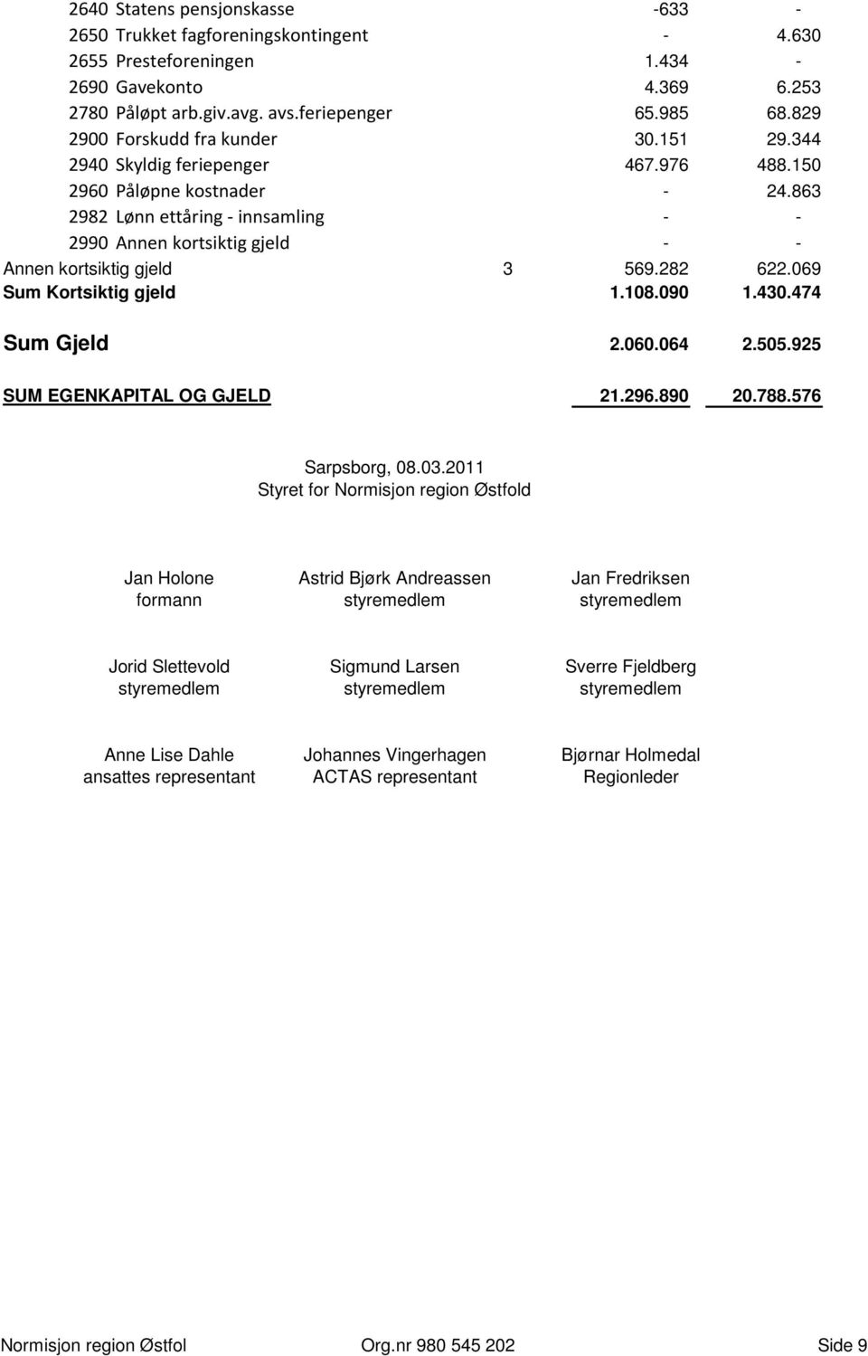 863 2982 Lønn ettåring - innsamling - - 2990 Annen kortsiktig gjeld - - Annen kortsiktig gjeld 3 569.282 622.069 Sum Kortsiktig gjeld 1.108.090 1.430.474 Sum Gjeld 2.060.064 2.505.