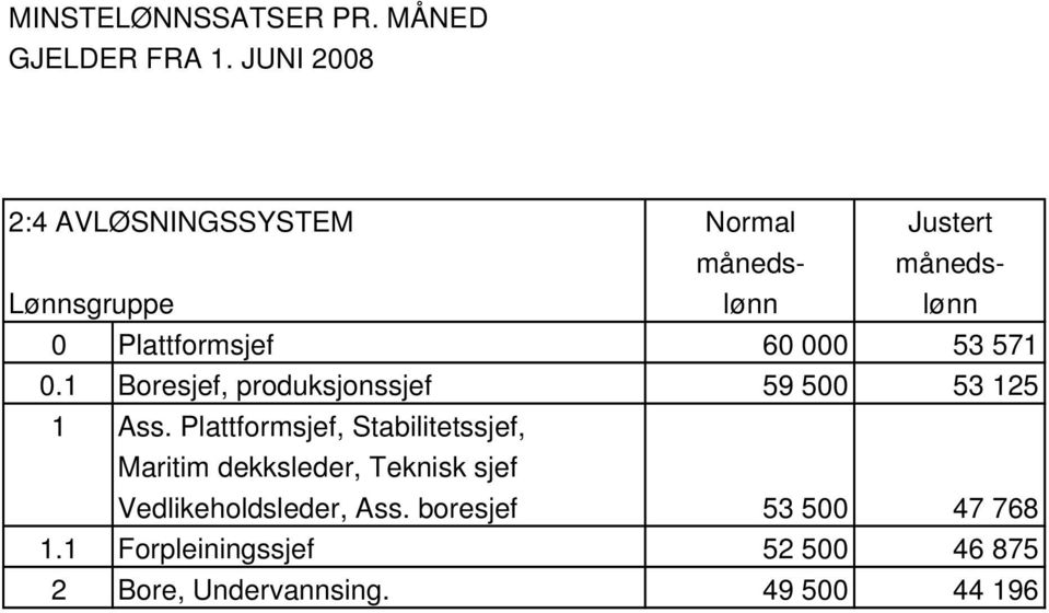 Plattformsjef 60 000 53 571 0.1 Boresjef, produksjonssjef 59 500 53 125 1 Ass.