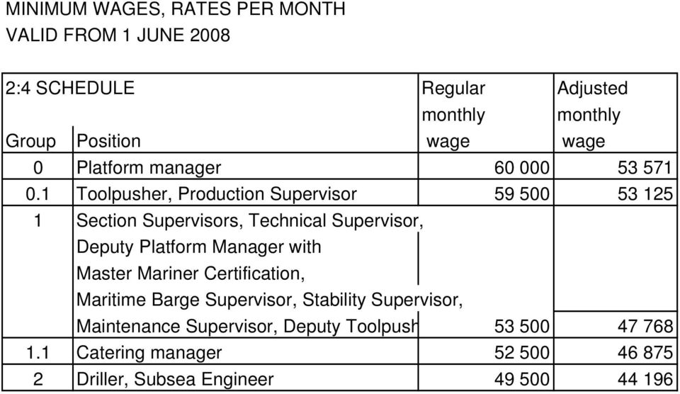 1 Toolpusher, Production Supervisor 59 500 53 125 1 Section Supervisors, Technical Supervisor, Deputy Platform Manager