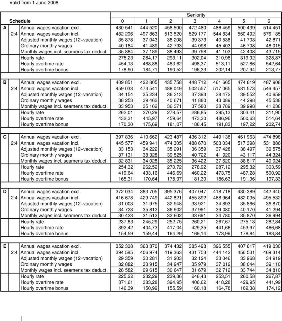 46 708 48 015 Monthly wages incl. seamens tax deduct.