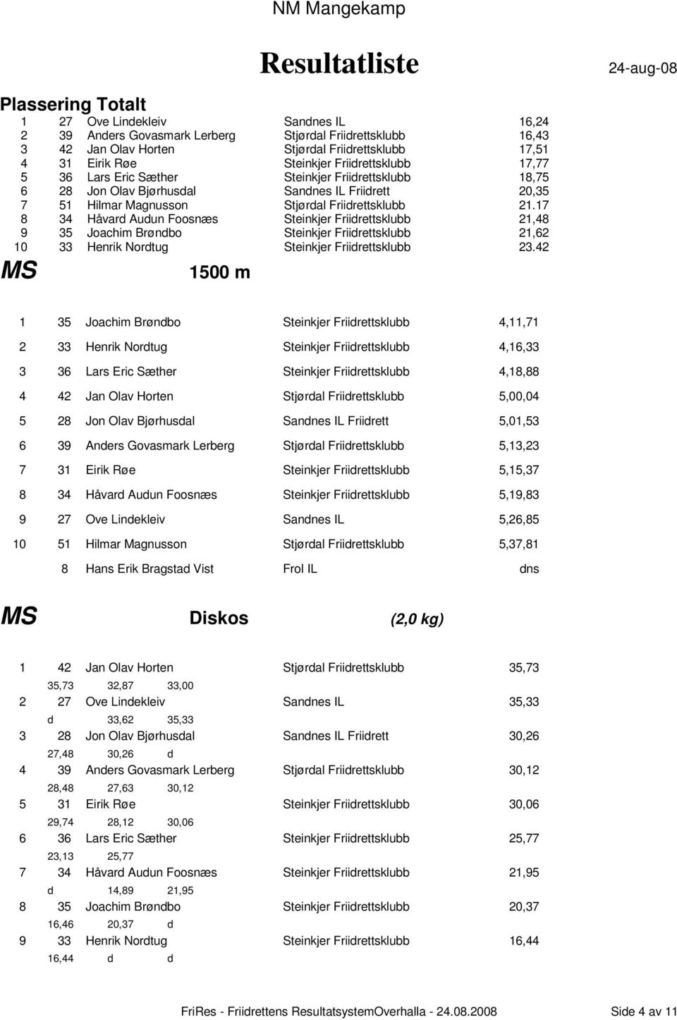 17 8 34 Håvard Audun Foosnæs Steinkjer Friidrettsklubb 21,48 9 35 Joachim Brøndbo Steinkjer Friidrettsklubb 21,62 10 33 Henrik Nordtug Steinkjer Friidrettsklubb 23.