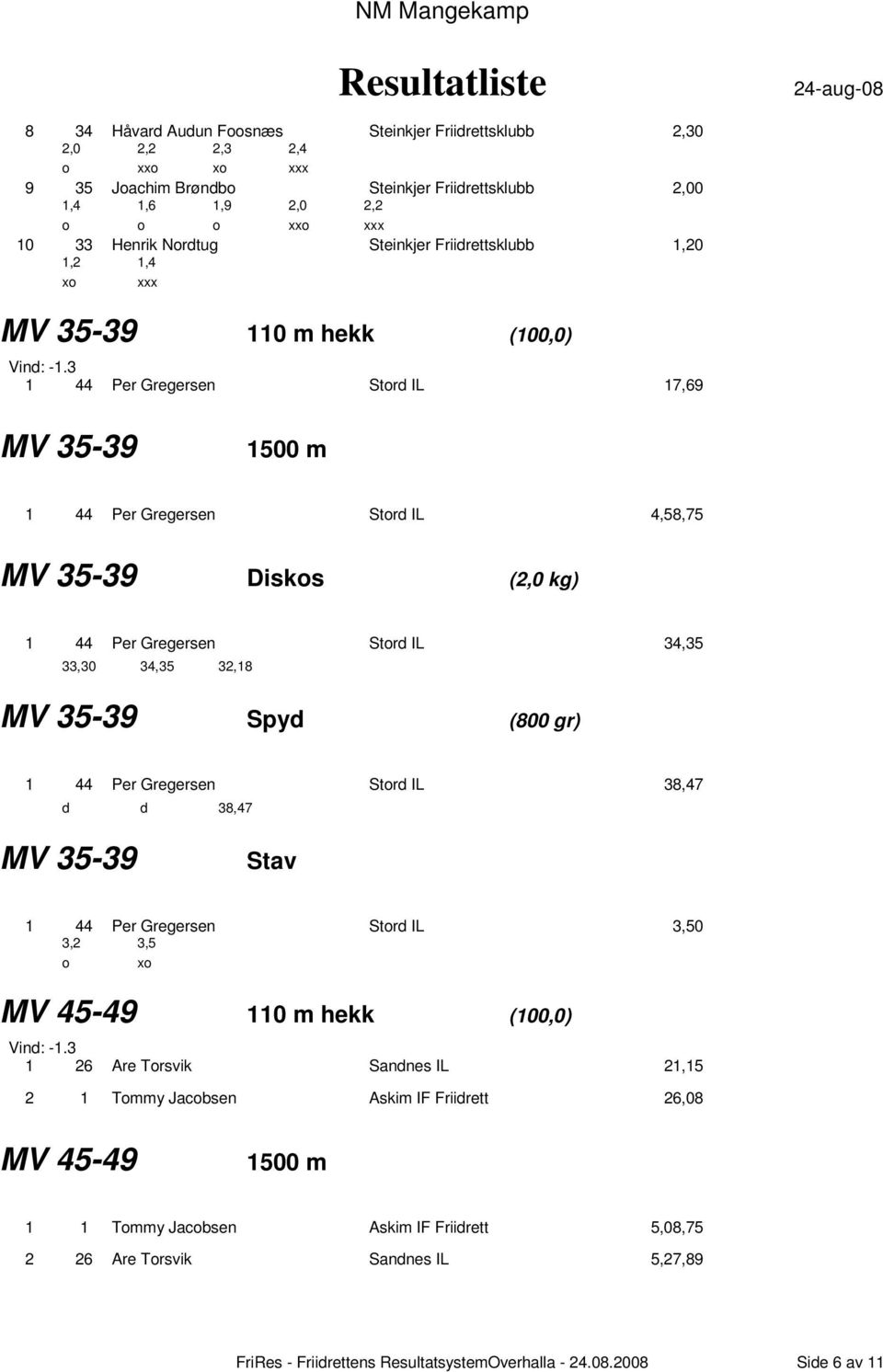 3 1 44 Per Gregersen Stord IL 17,69 MV 35-39 1 44 Per Gregersen Stord IL 4,58,75 MV 35-39 Diskos (2,0 kg) 1 44 Per Gregersen Stord IL 34,35 33,30 34,35 32,18 MV 35-39 Spyd (800 gr) 1 44 Per Gregersen