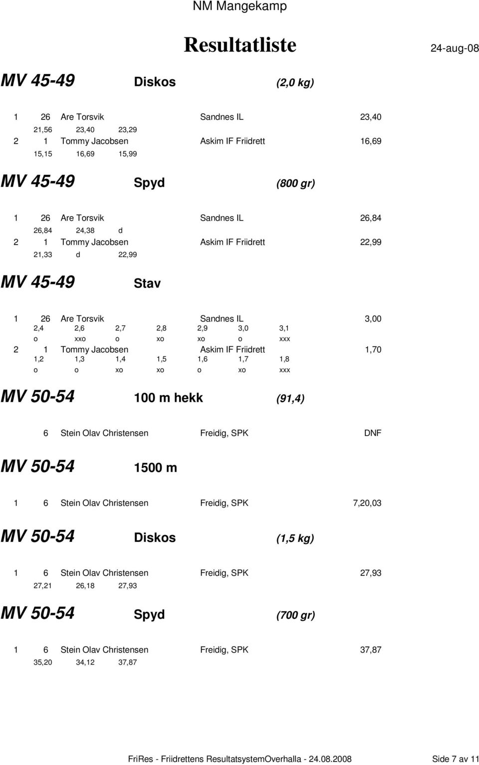 1,70 1,2 1,3 1,4 1,5 1,6 1,7 1,8 o o xo xo o xo xxx MV 50-54 100 m hekk (91,4) 6 Stein Olav Christensen Freidig, SPK DNF MV 50-54 1 6 Stein Olav Christensen Freidig, SPK 7,20,03 MV 50-54 Diskos (1,5