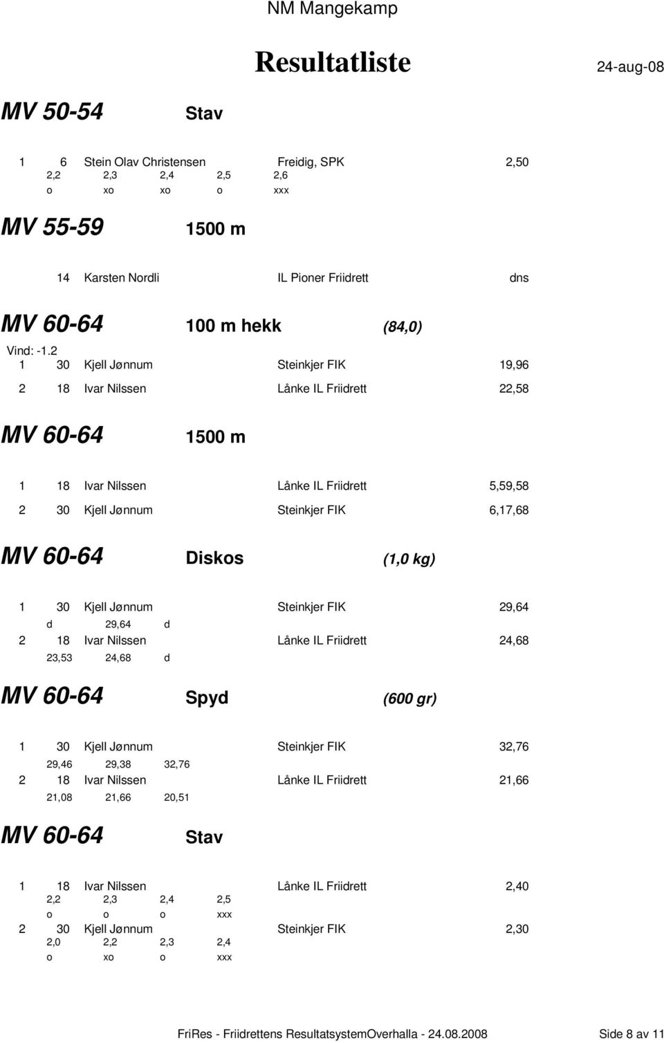 kg) 1 30 Kjell Jønnum Steinkjer FIK 29,64 d 29,64 d 2 18 Ivar Nilssen Lånke IL Friidrett 24,68 23,53 24,68 d MV 60-64 Spyd (600 gr) 1 30 Kjell Jønnum Steinkjer FIK 32,76 29,46 29,38 32,76 2 18 Ivar