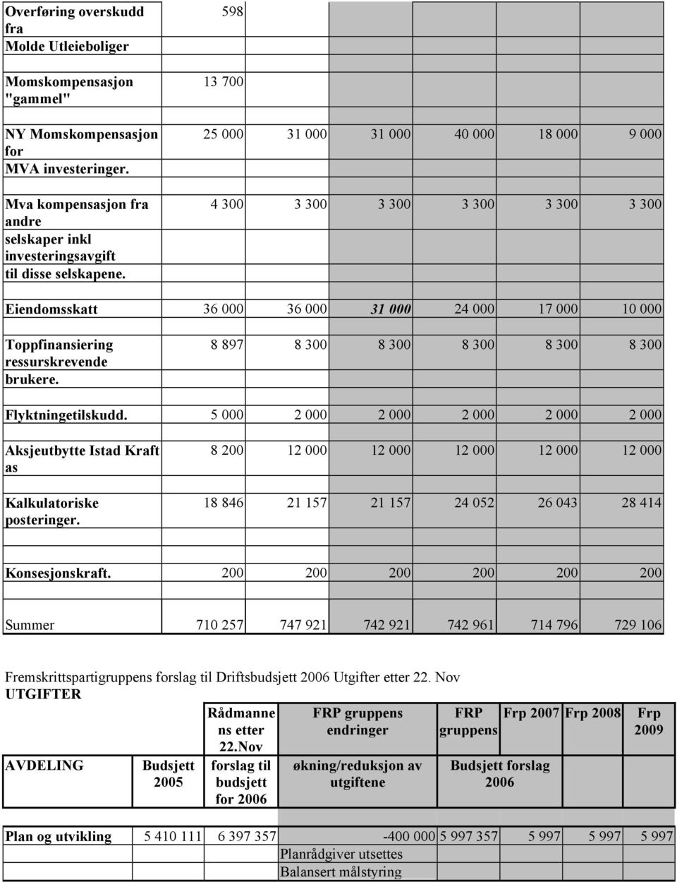 8 897 8 300 8 300 8 300 8 300 8 300 Flyktningetilskudd. 5 000 2 000 2 000 2 000 2 000 2 000 Aksjeutbytte Istad Kraft as Kalkulatoriske posteringer.