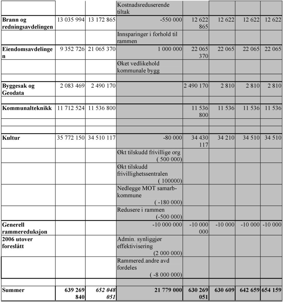 11 536 Kultur 35 772 150 34 510 117-80 000 34 430 117 Økt tilskudd frivillige org ( 500 000) Økt tilskudd frivillighetssentralen ( 100000) Nedlegge MOT samarbkommune ( -180 000) Redusere i rammen