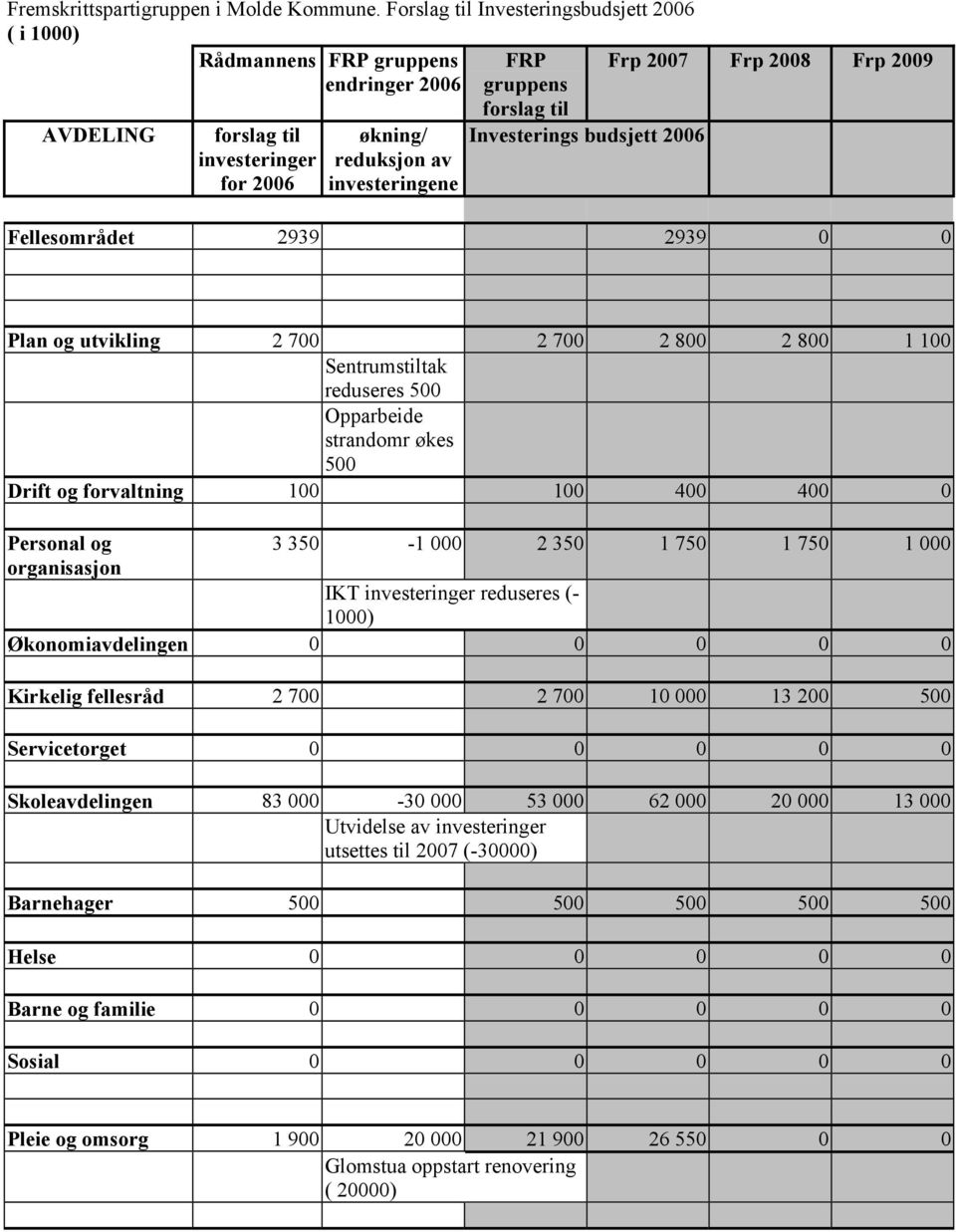 investeringene forslag til Investerings budsjett 2006 Fellesområdet 2939 2939 0 0 Plan og utvikling 2 700 2 700 2 800 2 800 1 100 Sentrumstiltak reduseres 500 Opparbeide strandomr økes 500 Drift og