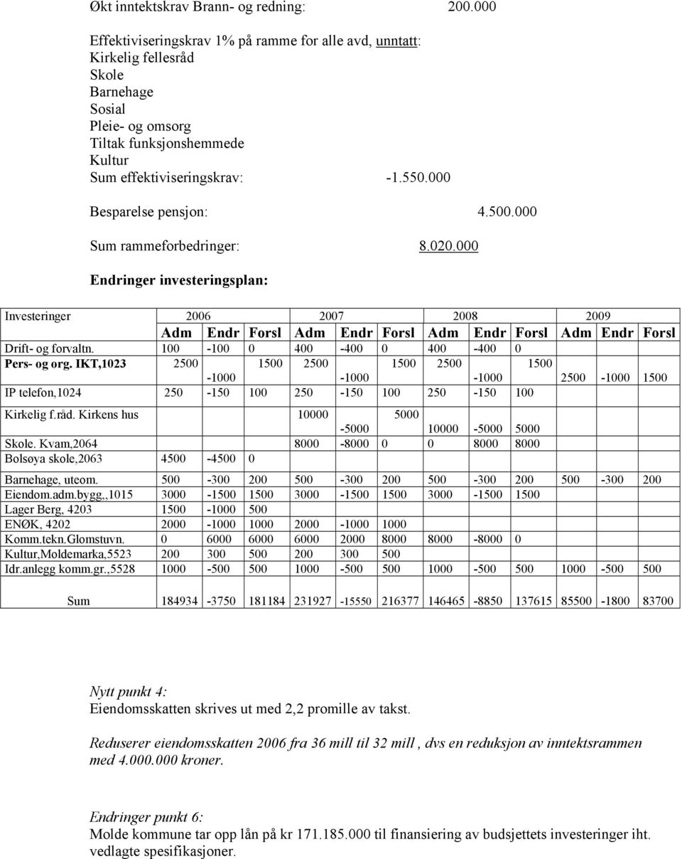 000 Besparelse pensjon: 4.500.000 Sum rammeforbedringer: 8.020.