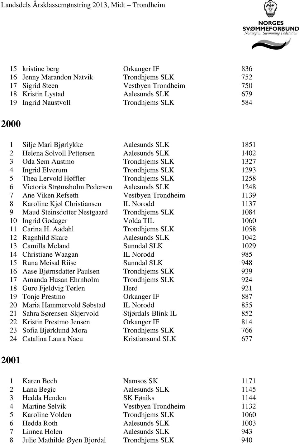 1258 6 Victoria Strømsholm Pedersen Aalesunds SLK 1248 7 Ane Viken Refseth Vestbyen Trondheim 1139 8 Karoline Kjøl Christiansen IL Norodd 1137 9 Maud Steinsdotter Nestgaard Trondhjems SLK 1084 10