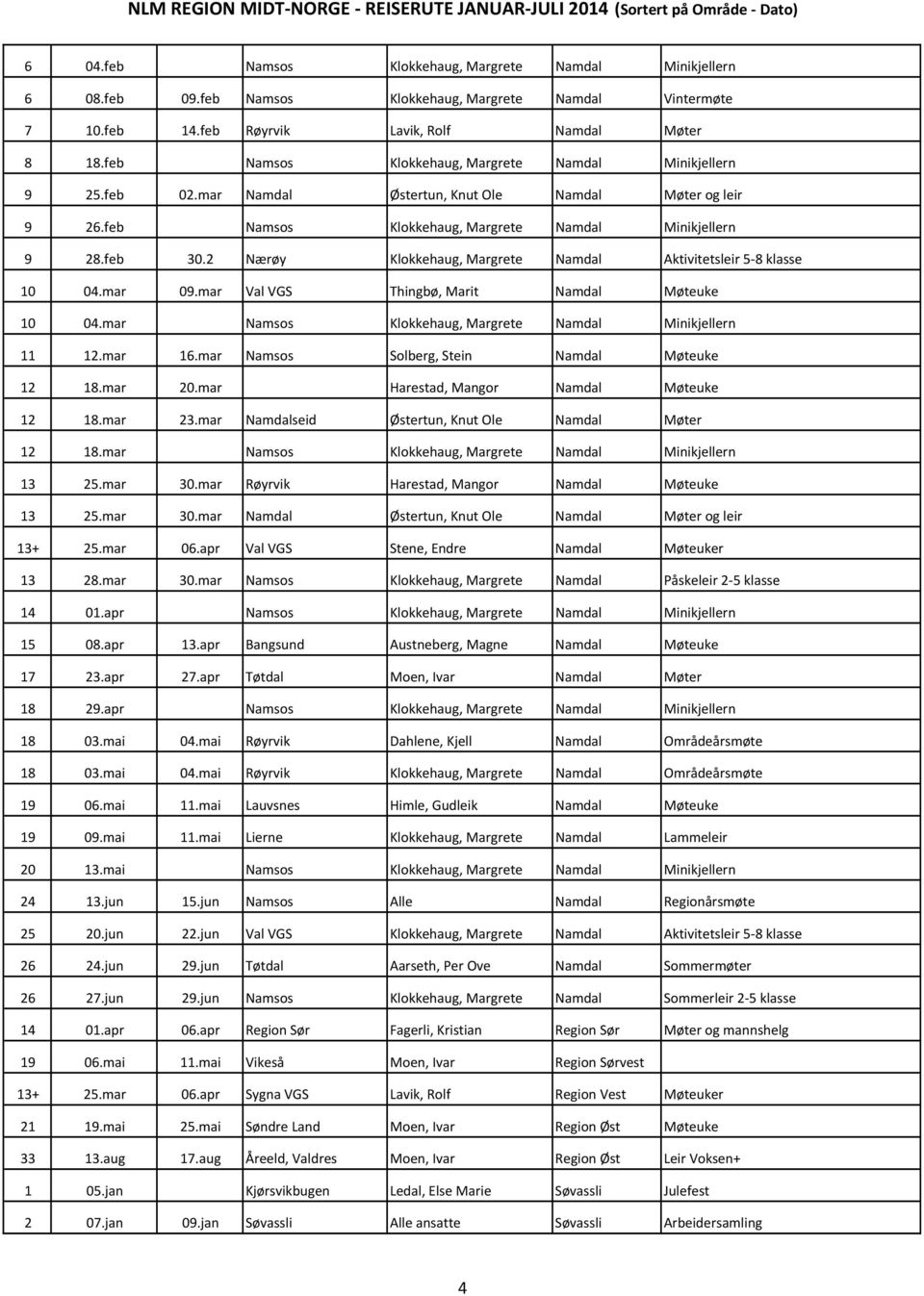 2 Nærøy Klokkehaug, Margrete Namdal Aktivitetsleir 5-8 klasse 10 04.mar 09.mar Val VGS Thingbø, Marit Namdal Møteuke 10 04.mar Namsos Klokkehaug, Margrete Namdal Minikjellern 11 12.mar 16.