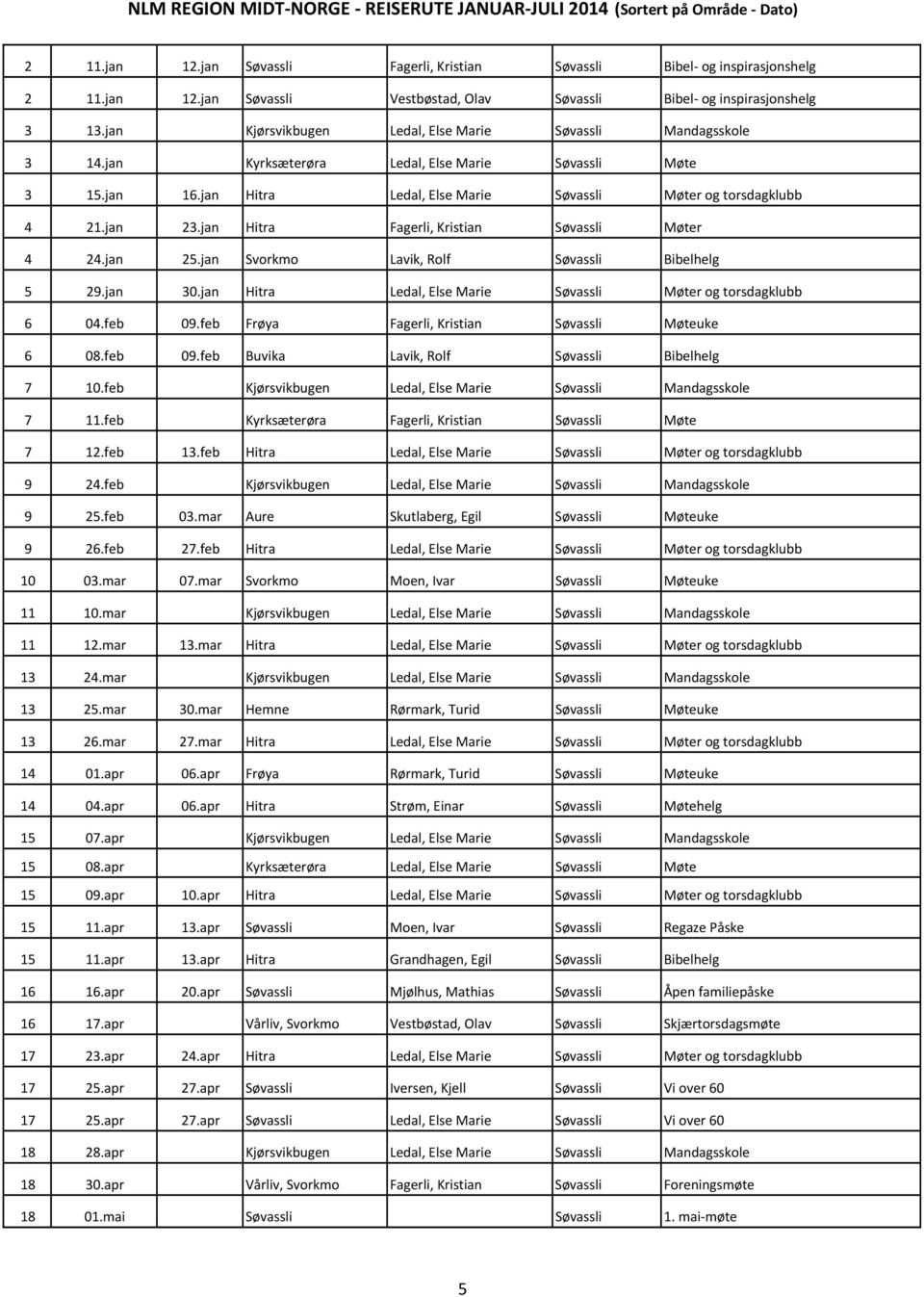 jan Hitra Fagerli, Kristian Søvassli Møter 4 24.jan 25.jan Svorkmo Lavik, Rolf Søvassli Bibelhelg 5 29.jan 30.jan Hitra Ledal, Else Marie Søvassli Møter og torsdagklubb 6 04.feb 09.