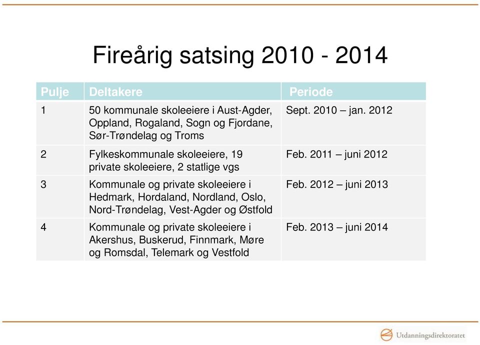 Hedmark, Hordaland, Nordland, Oslo, Nord-Trøndelag, Vest-Agder og Østfold 4 Kommunale og private skoleeiere i Akershus,