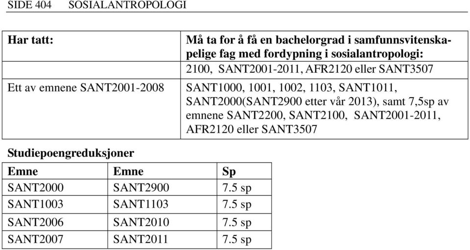 SANT2000(SANT2900 etter vår 2013), samt 7,5sp av emnene SANT2200, SANT2100, SANT2001-2011, AFR2120 eller SANT3507