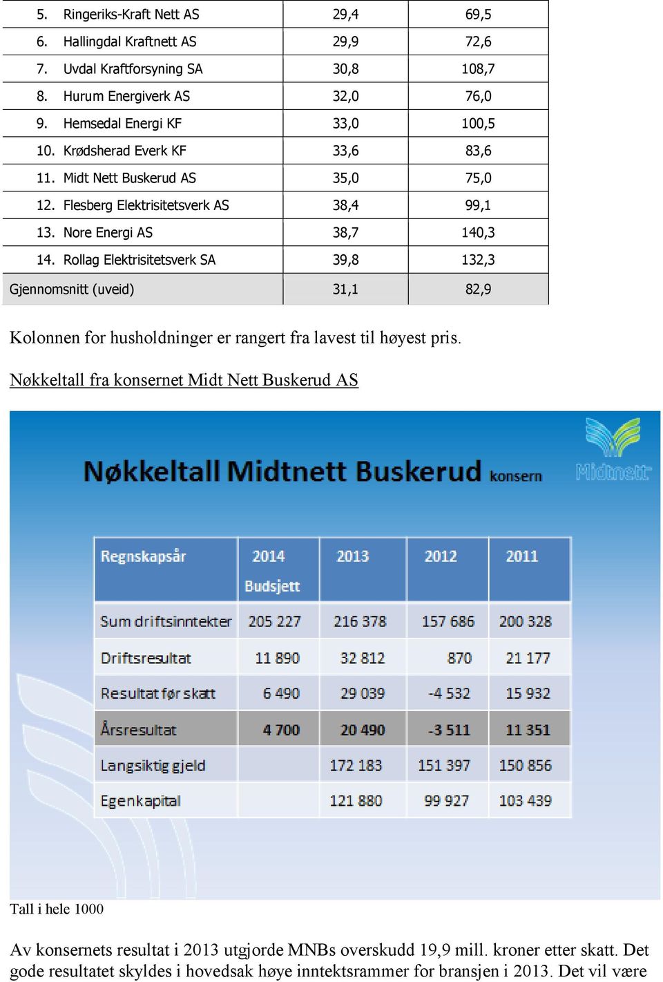 Nore Energi AS 38,7 140,3 14. Rollag Elektrisitetsverk SA 39,8 132,3 Gjennomsnitt (uveid) 31,1 82,9 Kolonnen for husholdninger er rangert fra lavest til høyest pris.