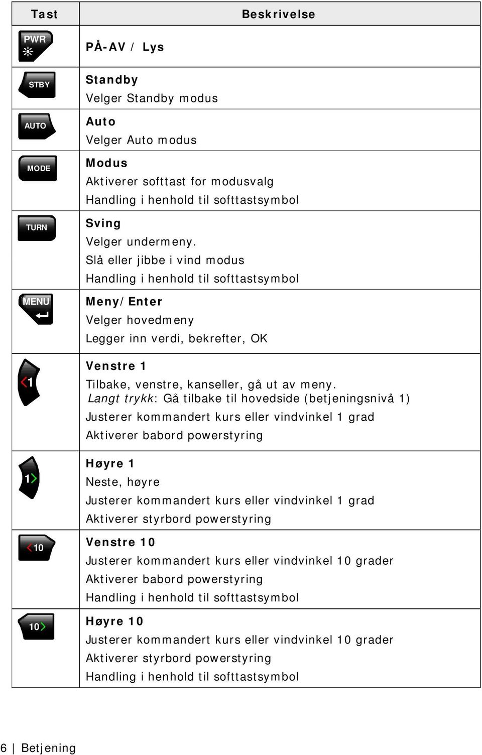 Slå eller jibbe i vind modus Handling i henhold til softtastsymbol Meny/Enter Velger hovedmeny Legger inn verdi, bekrefter, OK Venstre 1 Tilbake, venstre, kanseller, gå ut av meny.