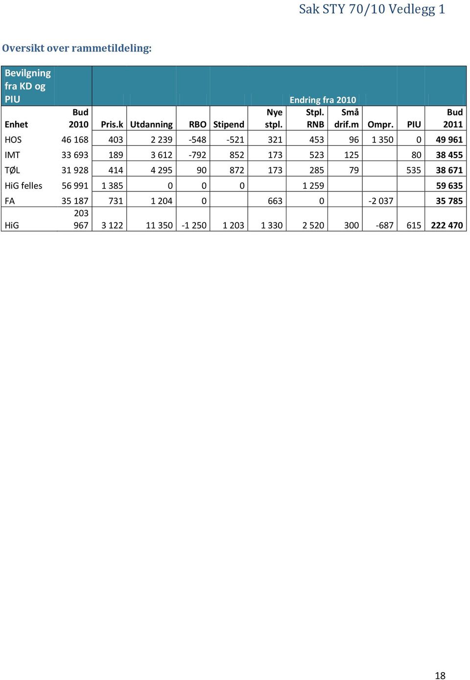 PIU Bud 2011 HOS 46 168 403 2 239-548 -521 321 453 96 1 350 0 49 961 IMT 33 693 189 3 612-792 852 173 523 125 80 38 455 TØL