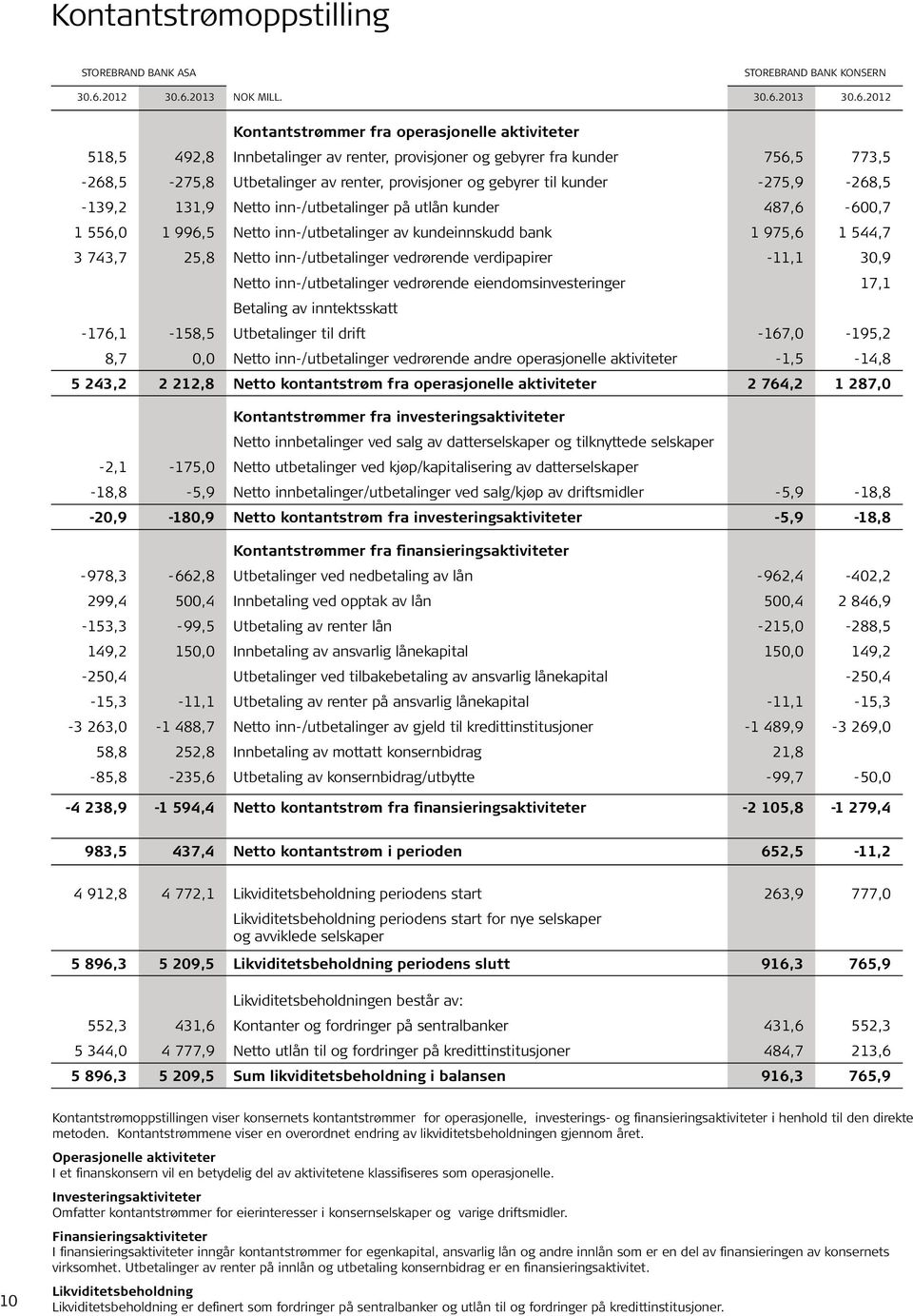 2013 NOK mill. 30.6.