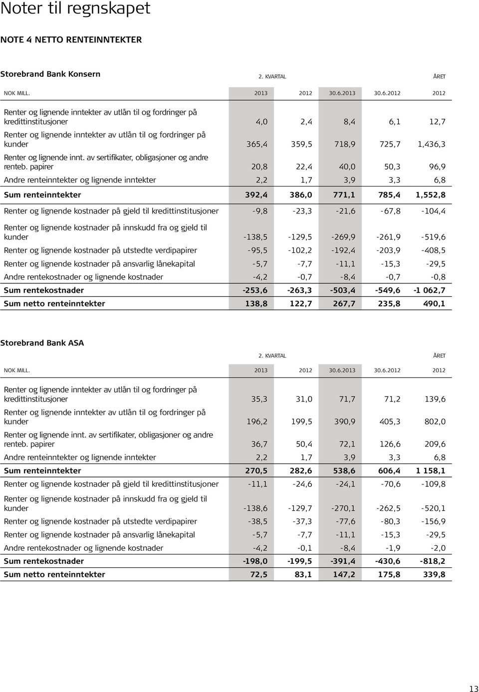 2012 2012 Renter og lignende inntekter av utlån til og fordringer på kredittinstitusjoner 4,0 2,4 8,4 6,1 12,7 Renter og lignende inntekter av utlån til og fordringer på kunder 365,4 359,5 718,9