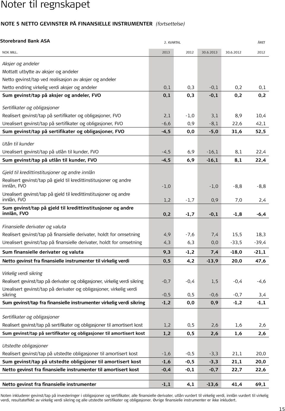 2012 2012 Aksjer og andeler Mottatt utbytte av aksjer og andeler Netto gevinst/tap ved realisasjon av aksjer og andeler Netto endring virkelig verdi aksjer og andeler 0,1 0,3-0,1 0,2 0,1 Sum