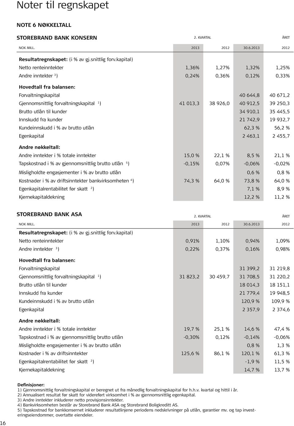 41 013,3 38 926,0 40 912,5 39 250,3 Brutto utlån til kunder 34 910,1 35 445,5 Innskudd fra kunder 21 742,9 19 932,7 Kundeinnskudd i % av brutto utlån 62,3 % 56,2 % Egenkapital 2 463,1 2 455,7 Andre