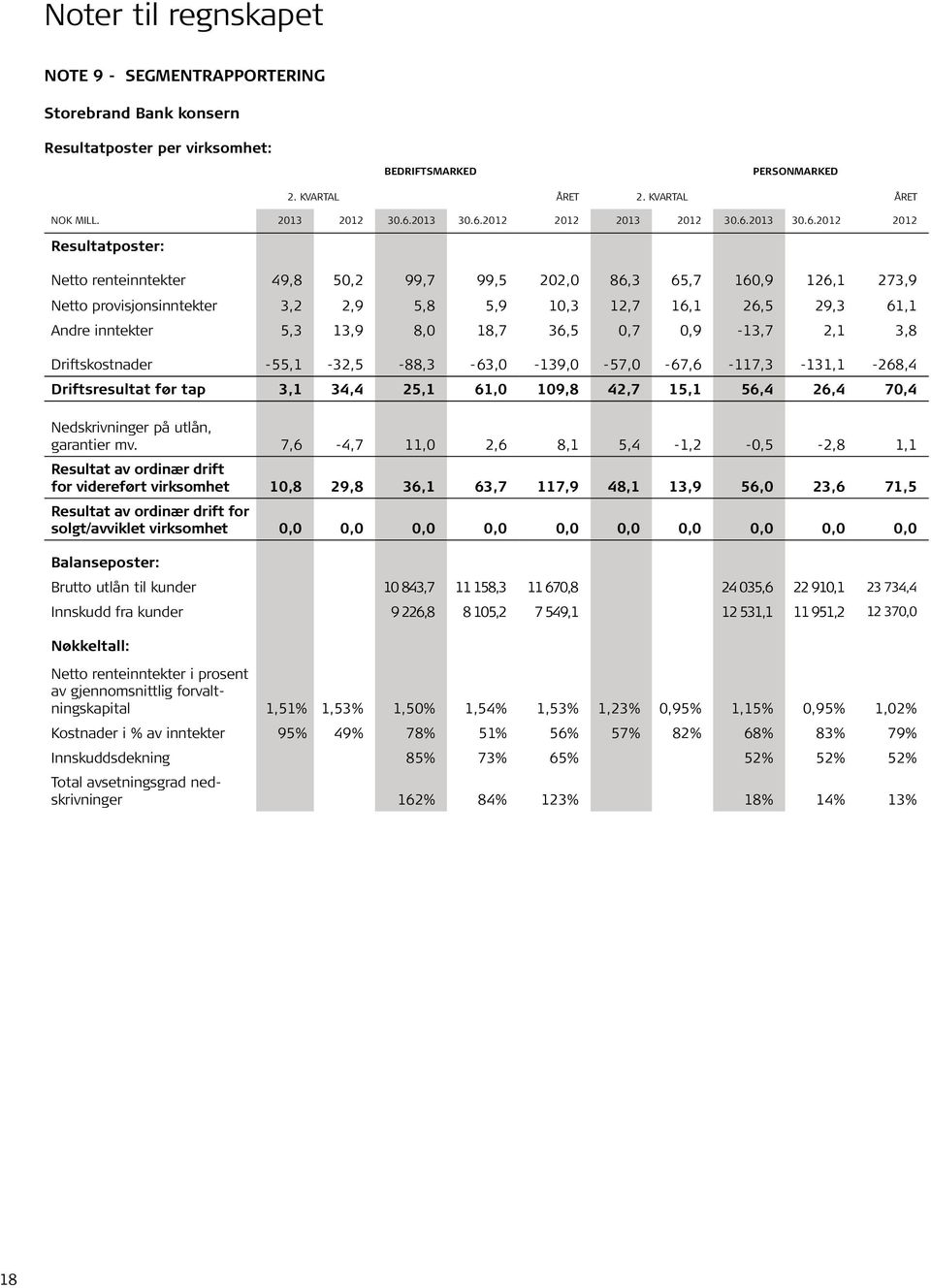 inntekter 5,3 13,9 8,0 18,7 36,5 0,7 0,9-13,7 2,1 3,8 Driftskostnader -55,1-32,5-88,3-63,0-139,0-57,0-67,6-117,3-131,1-268,4 Driftsresultat før tap 3,1 34,4 25,1 61,0 109,8 42,7 15,1 56,4 26,4 70,4