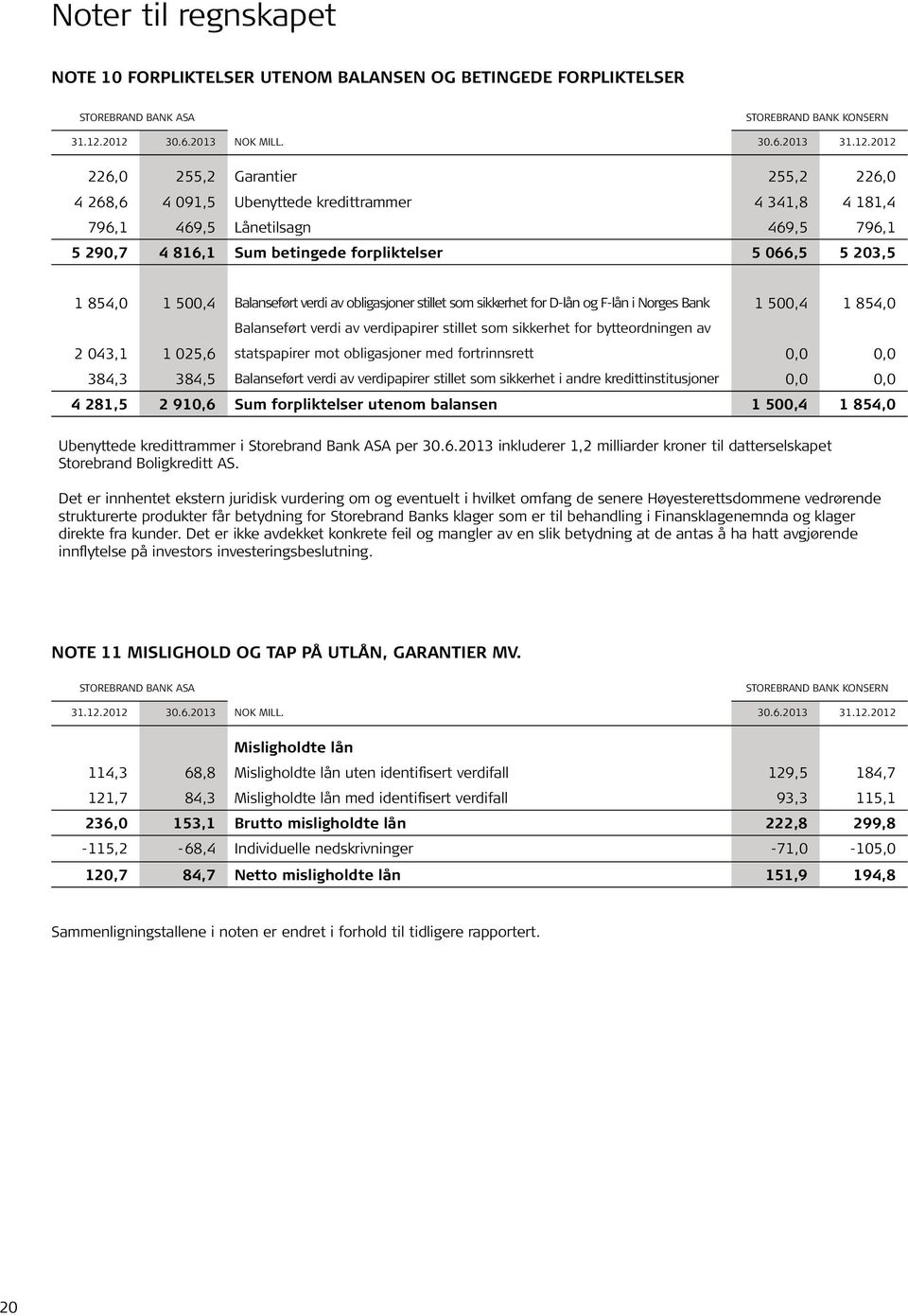 betingede forpliktelser 5 066,5 5 203,5 1 854,0 1 500,4 Balanseført verdi av obligasjoner stillet som sikkerhet for D-lån og F-lån i Norges Bank 1 500,4 1 854,0 Balanseført verdi av verdipapirer