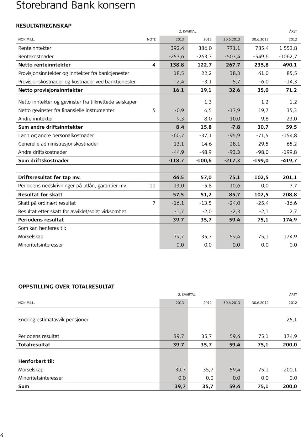 2012 2012 Renteinntekter 392,4 386,0 771,1 785,4 1 552,8 Rentekostnader -253,6-263,3-503,4-549,6-1062,7 Netto renteinntekter 4 138,8 122,7 267,7 235,8 490,1 Provisjonsinntekter og inntekter fra