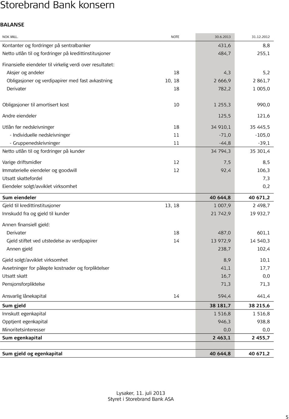 18 4,3 5,2 Obligasjoner og verdipapirer med fast avkastning 10, 18 2 666,9 2 861,7 Derivater 18 782,2 1 005,0 Obligasjoner til amortisert kost 10 1 255,3 990,0 Andre eiendeler 125,5 121,6 Utlån før