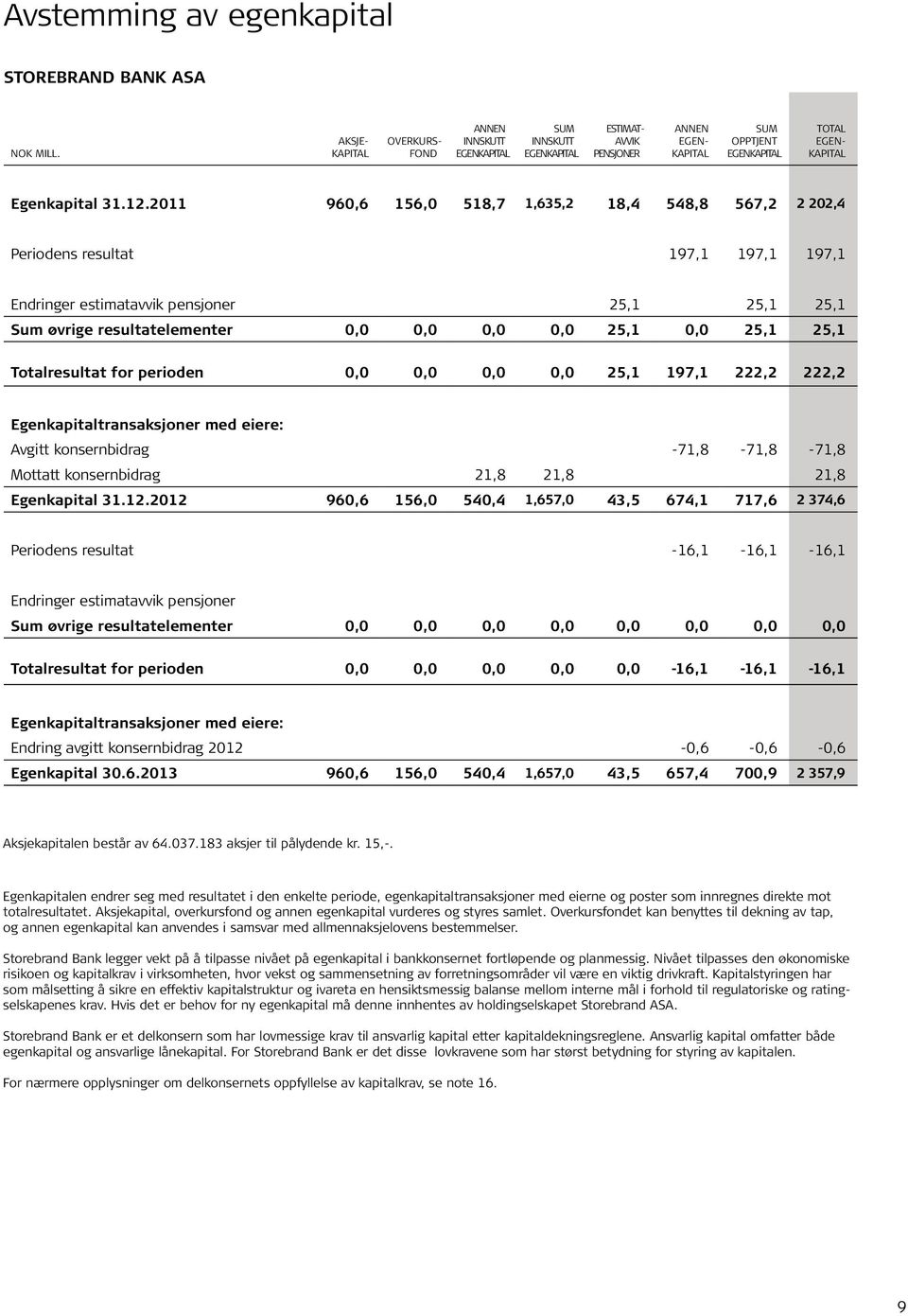 2011 960,6 156,0 518,7 1,635,2 18,4 548,8 567,2 2 202,4 Periodens resultat 197,1 197,1 197,1 Endringer estimatavvik pensjoner 25,1 25,1 25,1 Sum øvrige resultatelementer 0,0 0,0 0,0 0,0 25,1 0,0 25,1