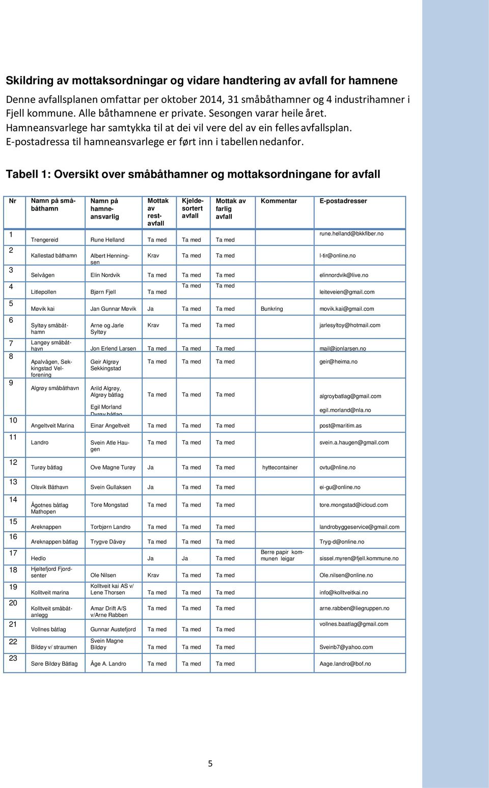 Tabell 1: Oversikt over småbåthamner og mottaksordningane for avfall Nr 1 2 3 4 5 6 Namn på småbåthamn Namn på hamneansvarlig Mottak av restavfall Kjeldesortert avfall Mottak av farlig avfall