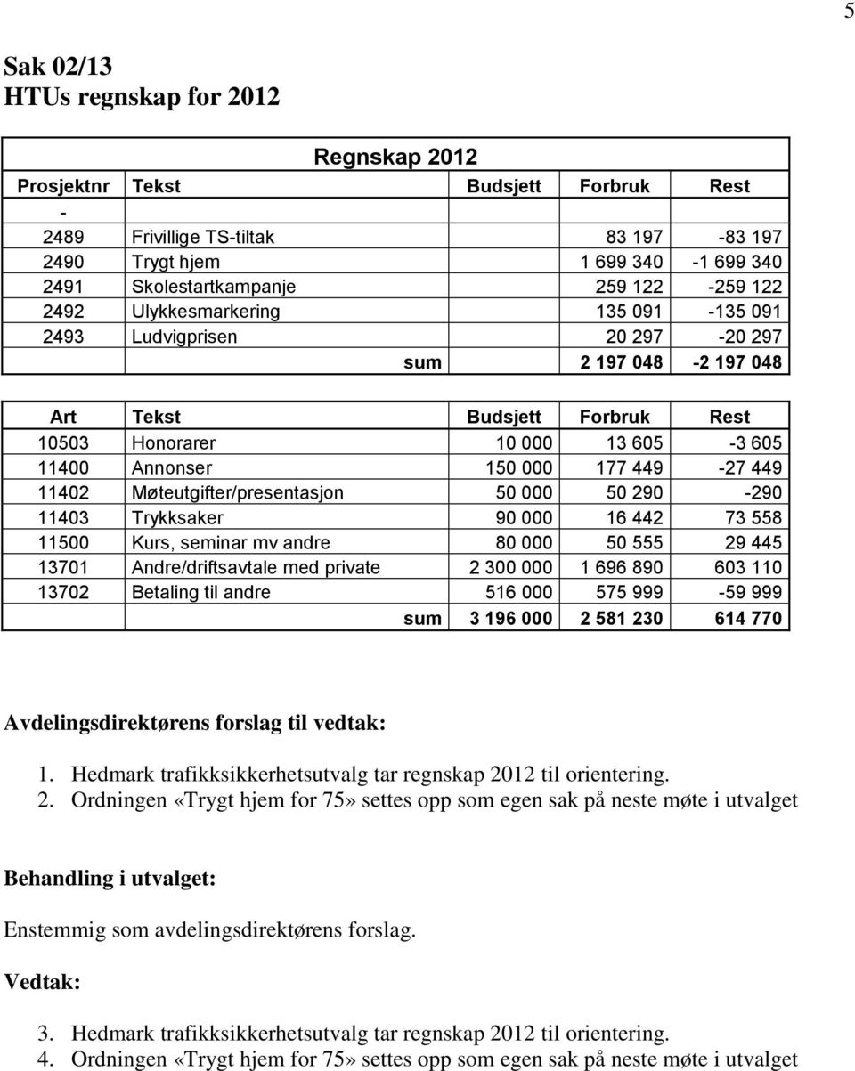 177 449-27 449 11402 Møteutgifter/presentasjon 50 000 50 290-290 11403 Trykksaker 90 000 16 442 73 558 11500 Kurs, seminar mv andre 80 000 50 555 29 445 13701 Andre/driftsavtale med private 2 300 000