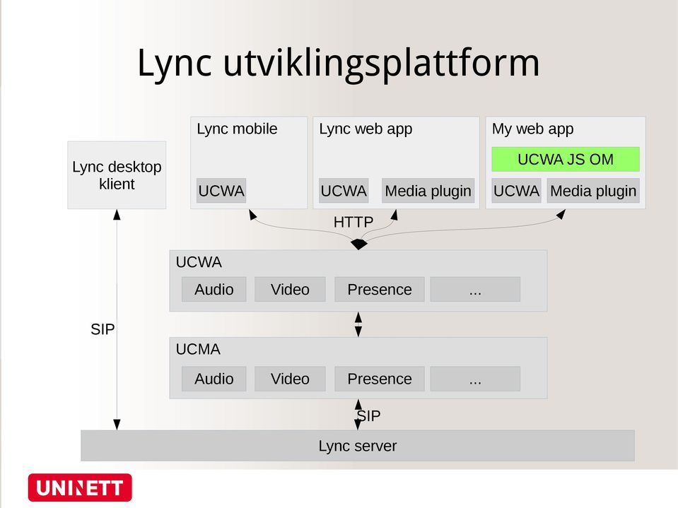 Media plugin HTTP UCWA Audio Video Presence.