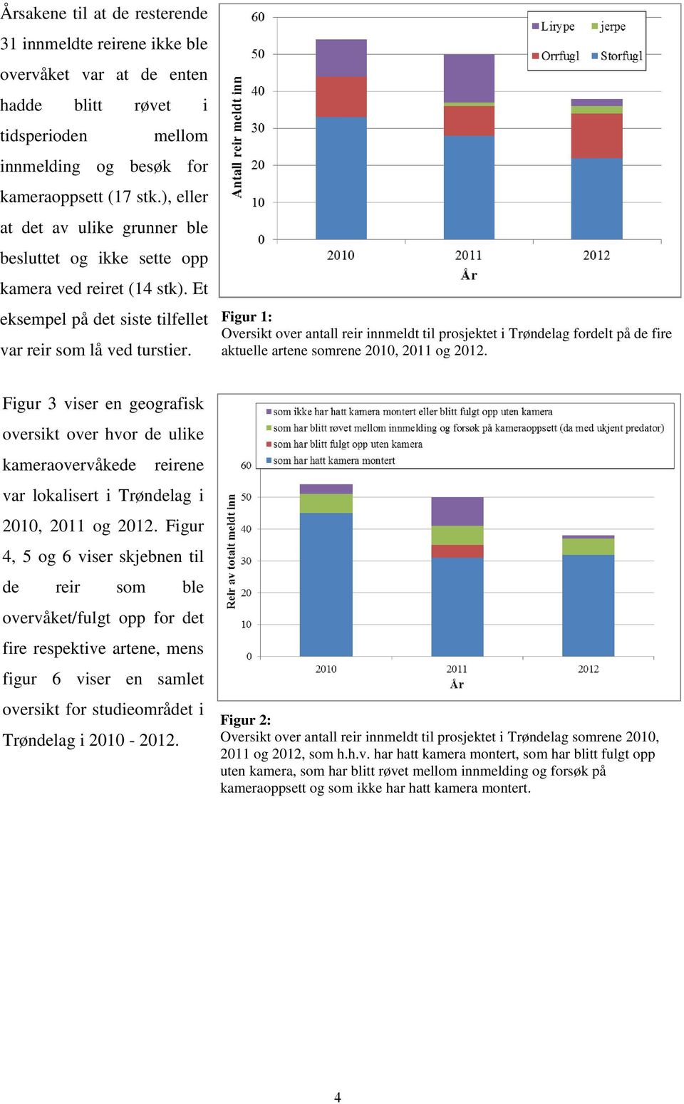 Figur 1: Oversikt over antall reir innmeldt til prosjektet i Trøndelag fordelt på de fire aktuelle artene somrene 2010, 2011 og 2012.