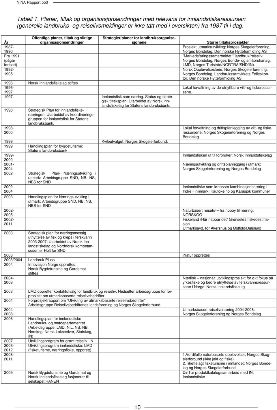Offentlige planer, tiltak og viktige organisasjonsendringer 1993 Norsk Innlandsfiskelag stiftes 1996-1997 1997 Innlandsfisk som næring.