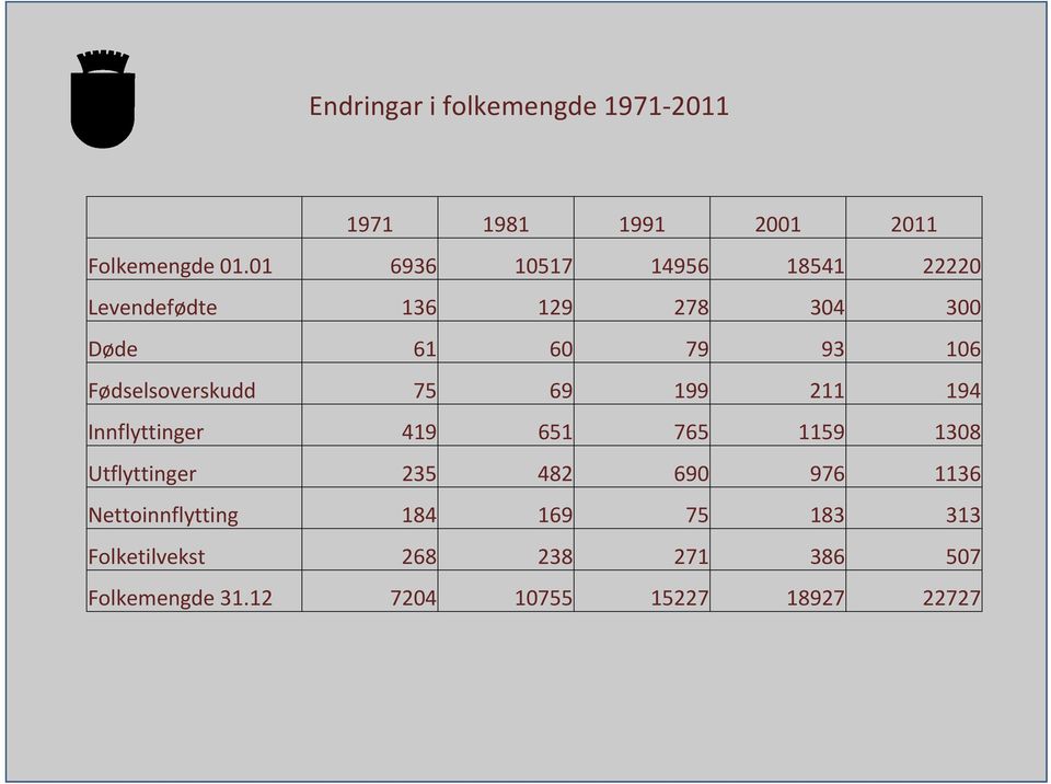 Fødselsoverskudd 75 69 199 211 194 Innflyttinger 419 651 765 1159 1308 Utflyttinger 235 482 690