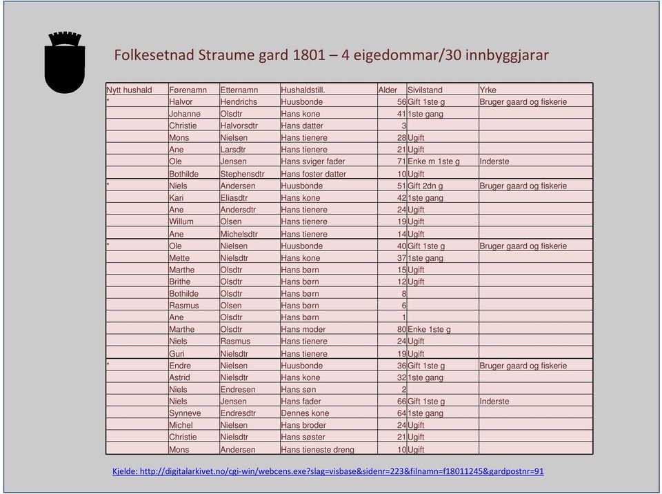 Ane Larsdtr Hans tienere 21 Ugift Ole Jensen Hans sviger fader 71 Enke m 1ste g Inderste Bothilde Stephensdtr Hans foster datter 10 Ugift * Niels Andersen Huusbonde 51 Gift 2dn g Bruger gaard og