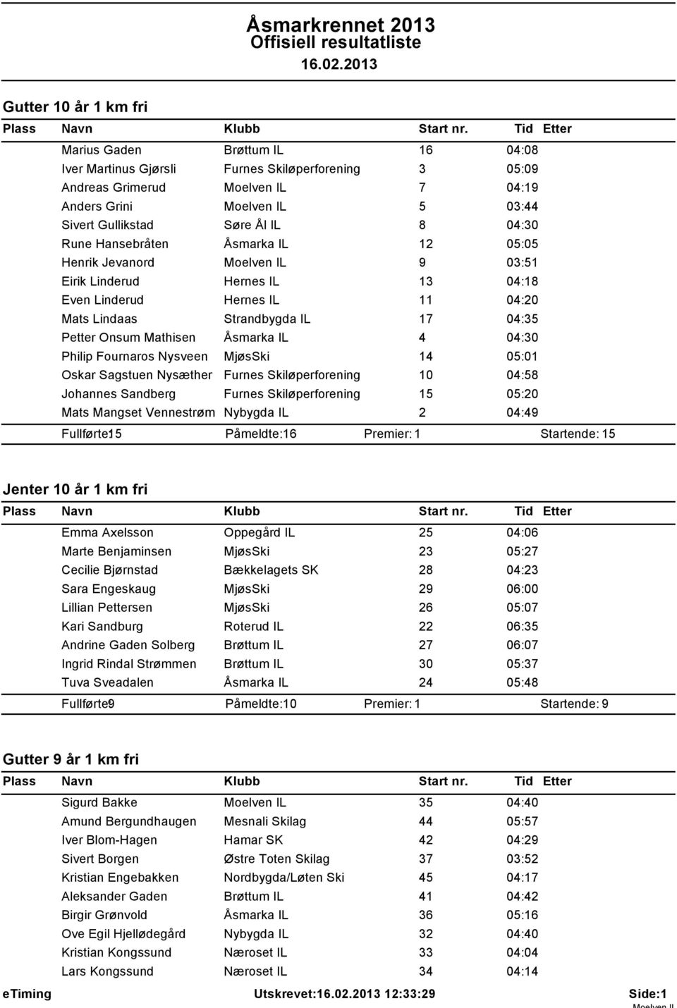 Onsum Mathisen Åsmarka IL 4 04:30 Philip Fournaros Nysveen MjøsSki 14 05:01 Oskar Sagstuen Nysæther Furnes Skiløperforening 10 04:58 Johannes Sandberg Furnes Skiløperforening 15 05:20 Mats Mangset