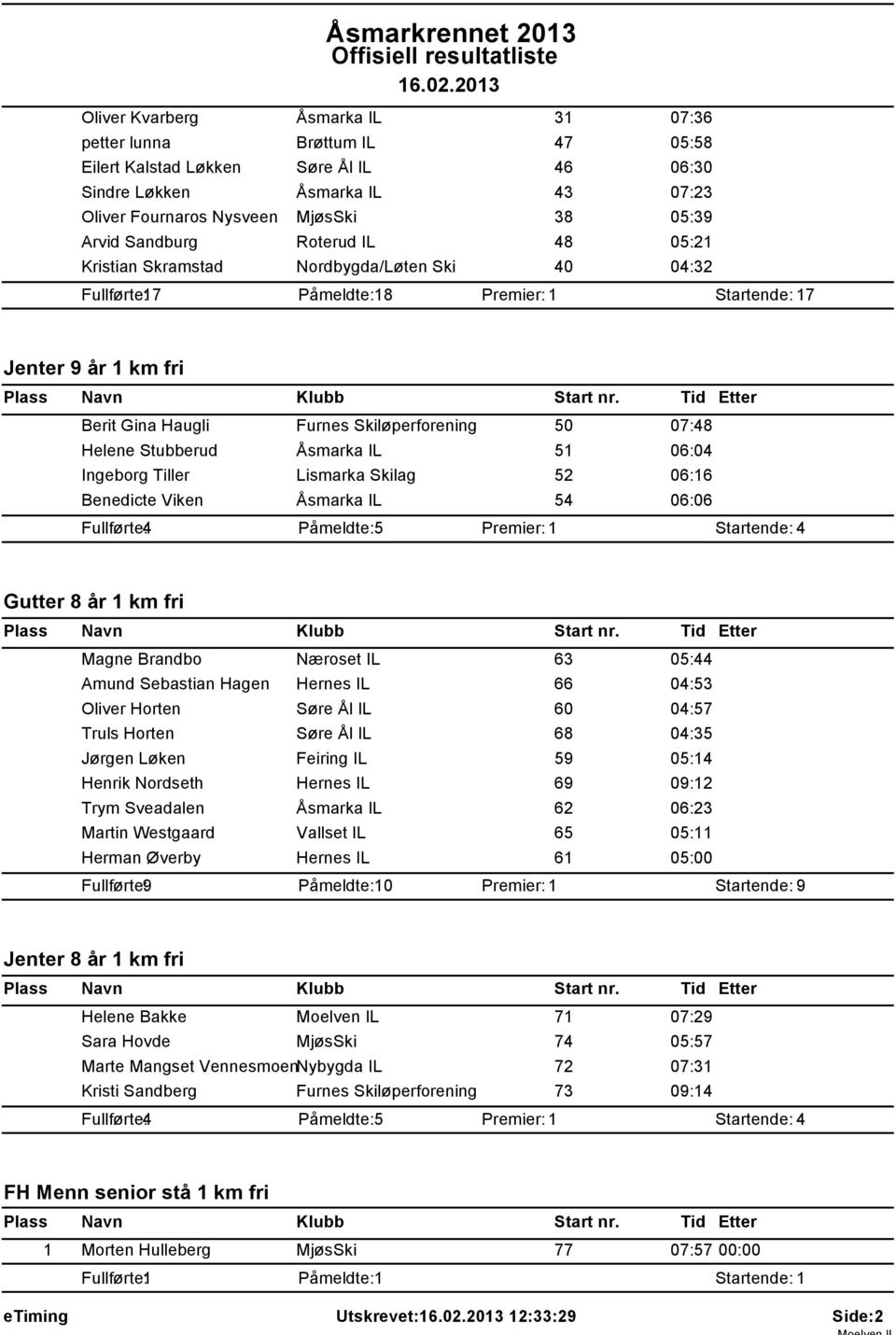 Stubberud Åsmarka IL 51 06:04 Ingeborg Tiller Lismarka Skilag 52 06:16 Benedicte Viken Åsmarka IL 54 06:06 Fullførte: 4 Påmeldte: 5 Gutter 8 år 1 km fri Magne Brandbo Næroset IL 63 05:44 Amund