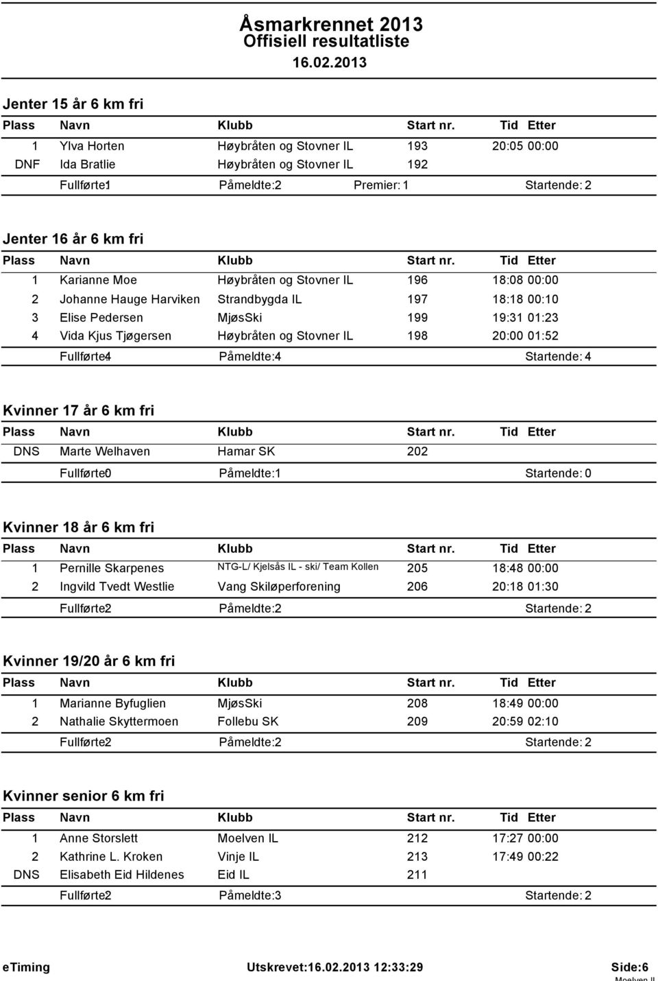 Påmeldte: 4 Kvinner 17 år 6 km fri DNS Marte Welhaven Hamar SK 202 Fullførte: 0 Påmeldte: 1 Startende: 0 Kvinner 18 år 6 km fri 1 Pernille Skarpenes NTG-L/ Kjelsås IL - ski/ Team Kollen 205 18:48