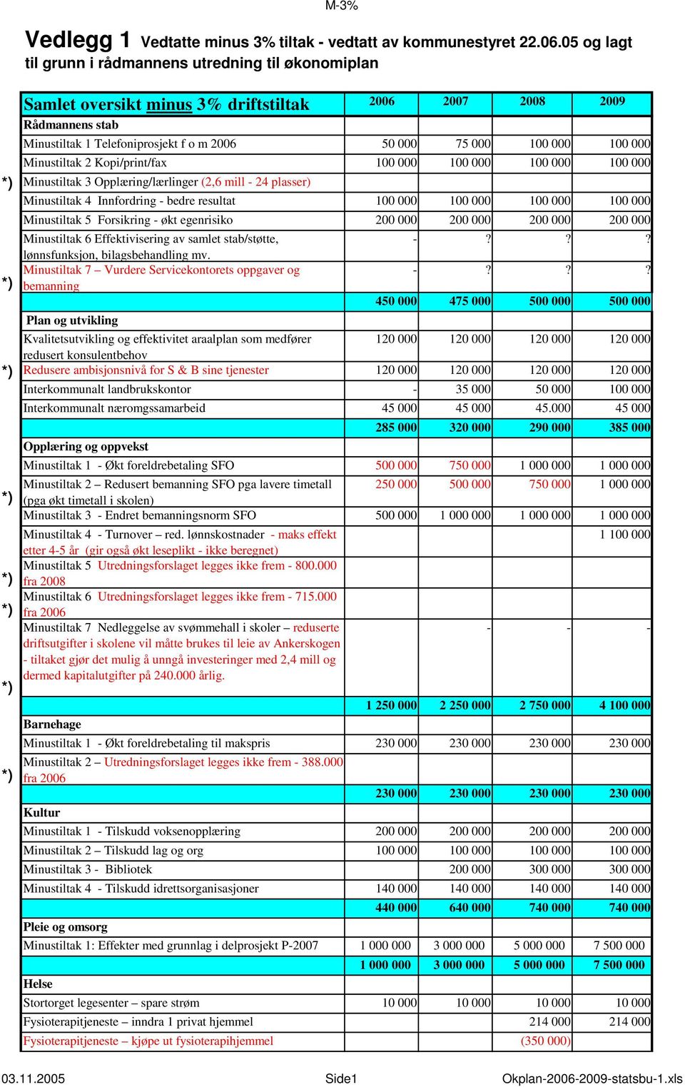 000 200 000 200 000 Minustiltak 6 Effektivisering av samlet stab/støtte, lønnsfunksjon, bilagsbehandling mv. Minustiltak 7 Vurdere Servicekontorets oppgaver og bemanning Plan og utvikling -?