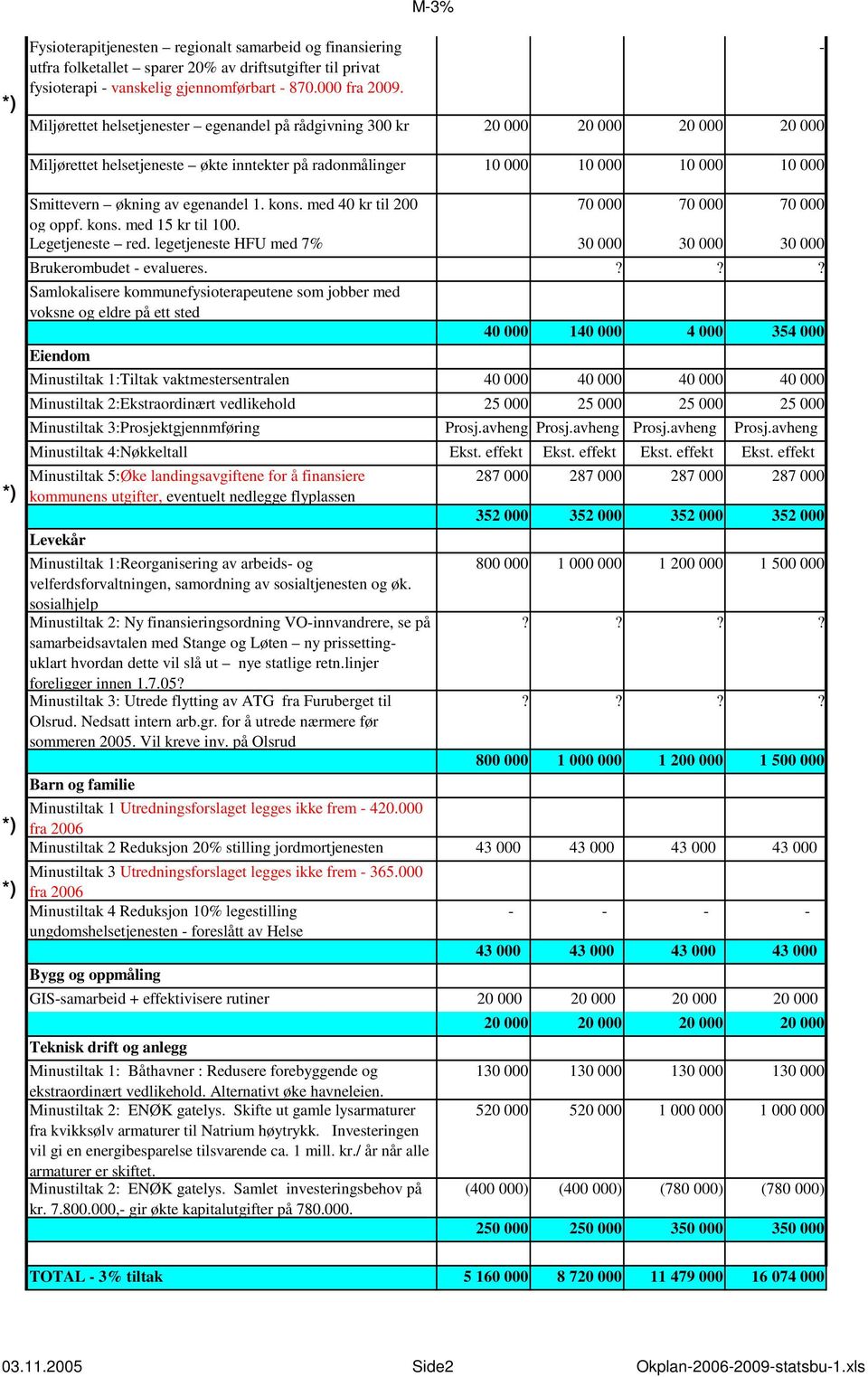 egenandel 1. kons. med 40 kr til 200 70 000 70 000 70 000 og oppf. kons. med 15 kr til 100. Legetjeneste red. legetjeneste HFU med 7% 30 000 30 000 30 000 Brukerombudet - evalueres.